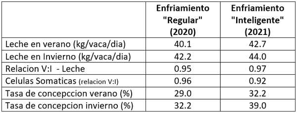 Tabla 2 – El índice de relación verano/invierno para la producción de leche y la tasa de concepción en la granja lechera Ginosar, en 2020, cuando las vacas se enfriaban regularmente llevándolas a enfriarse al patio de espera y en 2021, donde las vacas recibieron enfriamiento 