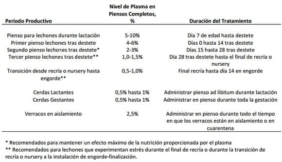 Aplicación de las Proteínas Funcionales del Plasma en Producción Porcina - Image 1
