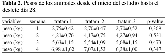 Efecto de diferentes protocolos de aplicación de hierro sobre variables hematológicas en lechones - Image 2
