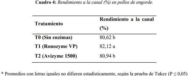 COMPLEJOS ENZIMÁTICOS COMO SUPLEMENTO EN LA ALIMENTACIÓN DE POLLOS DE ENGORDE - Image 7