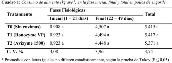 COMPLEJOS ENZIMÁTICOS COMO SUPLEMENTO EN LA ALIMENTACIÓN DE POLLOS DE ENGORDE - Image 1