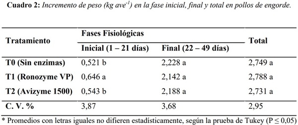 COMPLEJOS ENZIMÁTICOS COMO SUPLEMENTO EN LA ALIMENTACIÓN DE POLLOS DE ENGORDE - Image 3