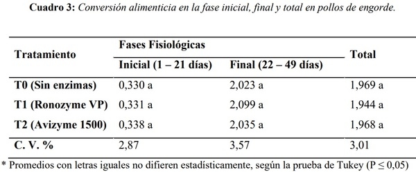 COMPLEJOS ENZIMÁTICOS COMO SUPLEMENTO EN LA ALIMENTACIÓN DE POLLOS DE ENGORDE - Image 5