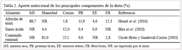 Efecto de dietas no convencionales con microorganismos nativos en la cría porcina - Image 2