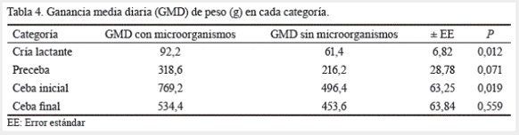 Efecto de dietas no convencionales con microorganismos nativos en la cría porcina - Image 5