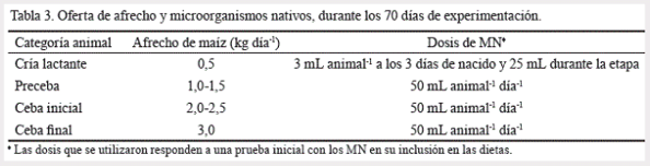 Efecto de dietas no convencionales con microorganismos nativos en la cría porcina - Image 3