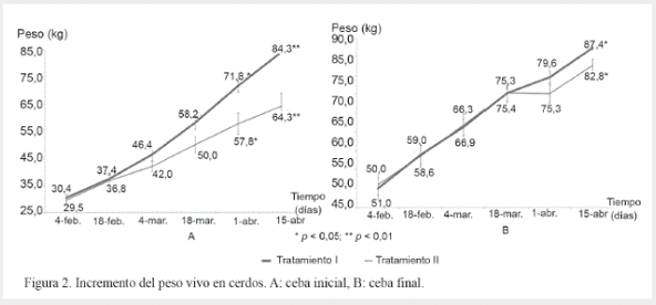 Efecto de dietas no convencionales con microorganismos nativos en la cría porcina - Image 6