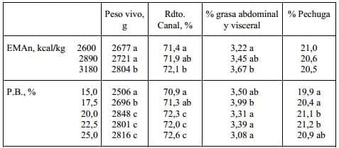 Nutrición y Alimentación Animal en Sistemas Extensivos en Avicultura - Image 8