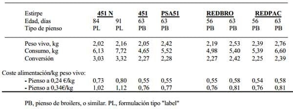 Nutrición y Alimentación Animal en Sistemas Extensivos en Avicultura - Image 6