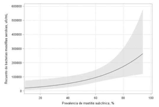 Efecto (IC 95%) de la prevalencia de mastitis subclínica a nivel-finca sobre el recuento bacterias mesófilas aerobias en cantina (recipiente de aluminio inoxidable para el transporte de un volumen máximo de 40 l de leche) o tanque de leche en lecherías especializadas. Cundinamarca, Colombia, 2019-2020.