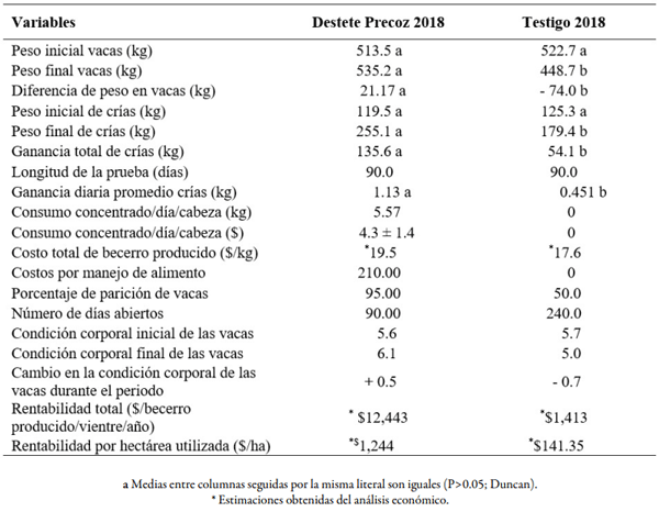 CUADRO 1 Características generales del ganado alimento costos de producción y rentabilidad de producción de becerros bajo dos esquemas 1 Destete precoz de becerros y becerras castradas para exportación y 2 Testigo tradicional por 120 días durante 2018 en el Rancho Grande Sonora México