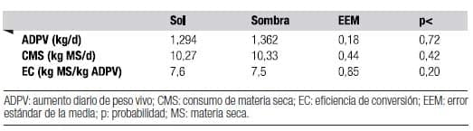 Efecto de la disponibilidad de sombra en verano sobre la ganancia de peso de novillos en engorde a corral en el noroeste bonaerense - Image 2