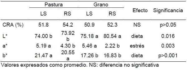 Efecto de la dieta y del estrés agudo pre-faena sobre parámetros bioquímicos y físico-químicos en novillos británicos - Image 2