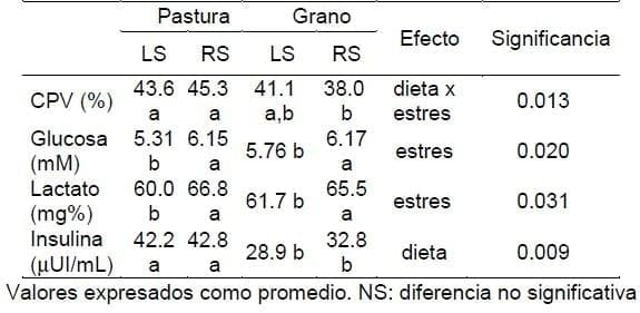 Efecto de la dieta y del estrés agudo pre-faena sobre parámetros bioquímicos y físico-químicos en novillos británicos - Image 1
