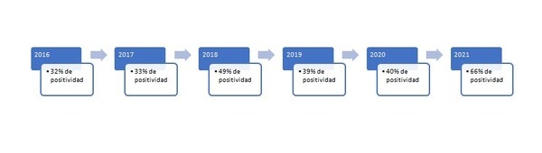 Tendencias de Micotoxinas durante el 2021 - Image 1