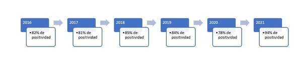Tendencias de Micotoxinas durante el 2021 - Image 1