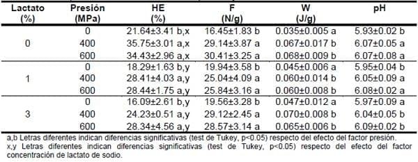 Estudio del efecto combinado de altas presiones hidrostáticas y la adición de lactato de sodio en la calidad de carne vacuna curada - Image 2