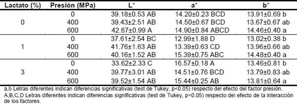 Estudio del efecto combinado de altas presiones hidrostáticas y la adición de lactato de sodio en la calidad de carne vacuna curada - Image 3