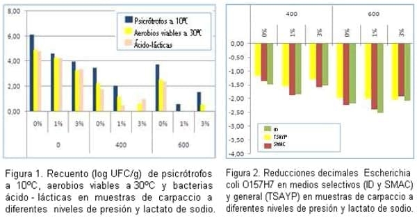 Estudio del efecto combinado de altas presiones hidrostáticas y la adición de lactato de sodio en la calidad de carne vacuna curada - Image 1