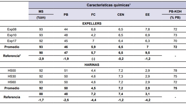 Evaluación de la calidad de subproductos de la soja - Image 1