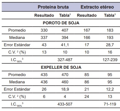 Evaluación de la calidad de subproductos de la soja - Image 3