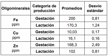Determinación de cobre, hierro y cinc en alimentos de cerdas gestantes y lactantes de una granja de Santa Fe - Image 1