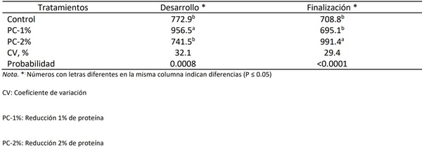 Reducción de proteína cruda en la dieta y su efecto en el desempeño y la excreción de nitrógeno en cerdos de engorde - Image 2