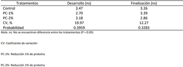Reducción de proteína cruda en la dieta y su efecto en el desempeño y la excreción de nitrógeno en cerdos de engorde - Image 3