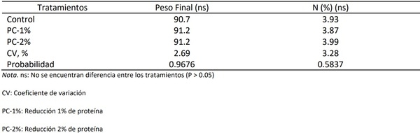 Reducción de proteína cruda en la dieta y su efecto en el desempeño y la excreción de nitrógeno en cerdos de engorde - Image 4