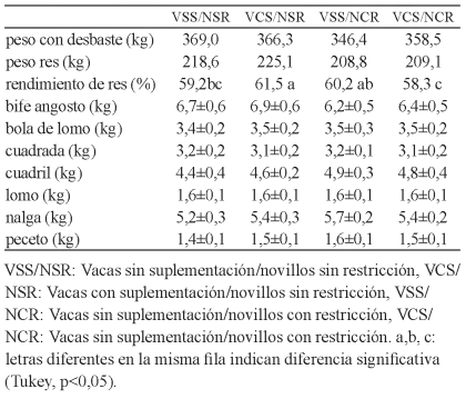 Tabla 2. Rendimiento y cortes valiosos de novillitos con distintos antecedentes nutricionales.