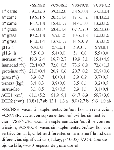 Tabla 3. Calidad de carne de novillitos con distintos antecedentes nutricionales.