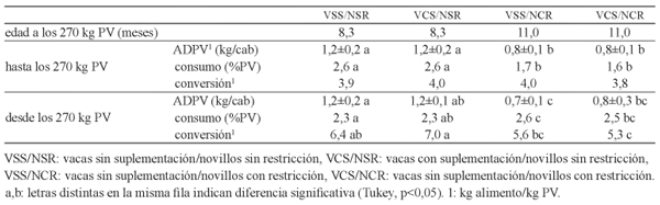 Tabla 1. Aumento diario de peso vivo (ADPV), consumo y conversión de novillitos con distintos antecedentes nutricionales.