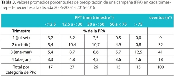 RÉGIMEN DE PRECIPITACIONES EN EL CENTRO OESTE DE ENTRE RÍOS - Image 4