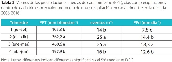RÉGIMEN DE PRECIPITACIONES EN EL CENTRO OESTE DE ENTRE RÍOS - Image 3