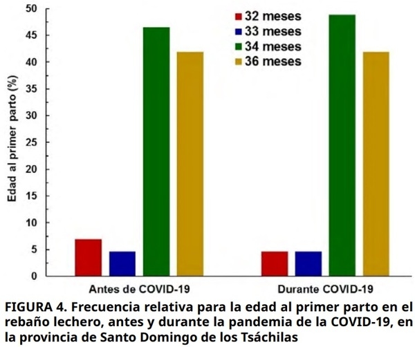 Parámetros reproductivos y productivos bovinos en sistemas de producción de leche durante tiempos de la COVID 19 - Image 6