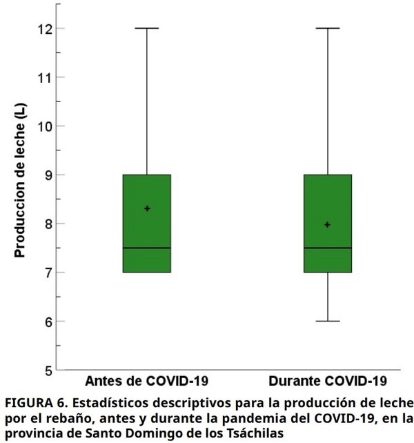 Parámetros reproductivos y productivos bovinos en sistemas de producción de leche durante tiempos de la COVID 19 - Image 9