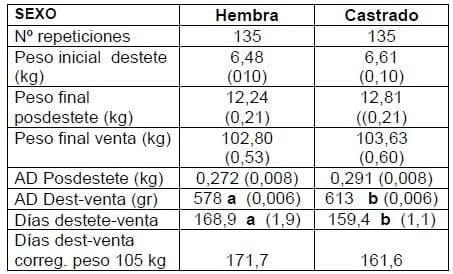 Efecto del peso al destete y el sexo sobre el crecimiento de cerdos en sistemas aire libre - Image 2