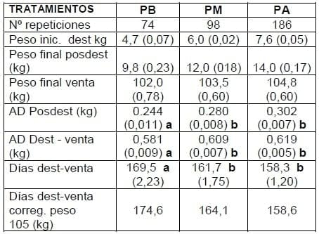 Efecto del peso al destete y el sexo sobre el crecimiento de cerdos en sistemas aire libre - Image 1
