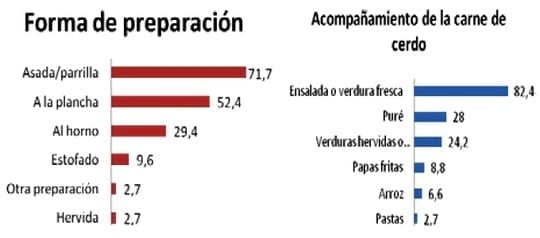 Posicionamiento de distintos tipos de cortes de carne porcina en consumidores en Santa Rosa, La Pampa - Image 1