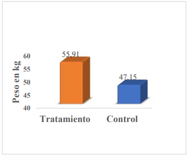 Figura 4. Ganancia de peso corporal total