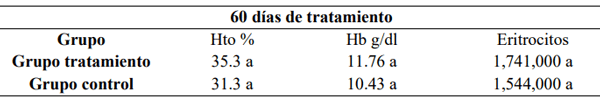 Cuadro 5. Perfil hemático de la serie roja, para el grupo tratamiento y el grupo control, a los 60 días de tratamiento 