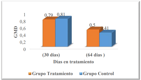 Figura 1. Ganancia media diaria GMD a los 30 días del primer pesaje y a los 64 días del segundo pesaje 