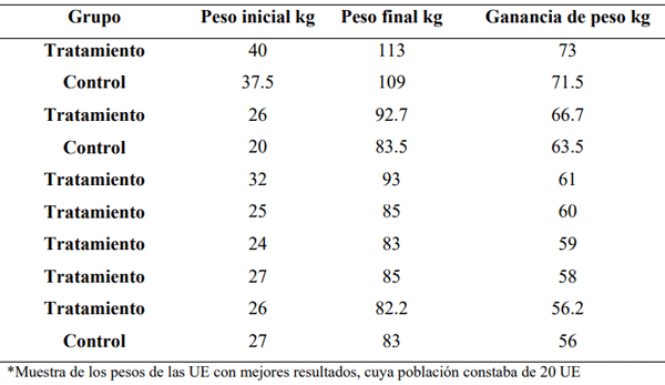 Cuadro 2. UE con mayor ganancia de peso del grupo tratado y grupo no tratado.