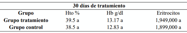 Cuadro 4. Perfil hemático de la serie Roja, del grupo tratamiento y el grupo control, a los 30 días desde la toma de muestra.
