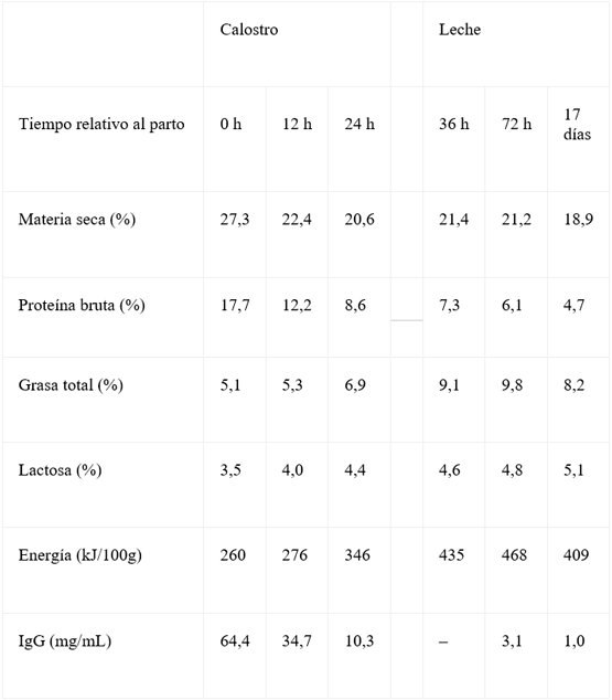 Tabla 1: Composición del calostro y la leche en función del intervalo de tiempo relativo al parto (Farmer y Quesnel, 2018)