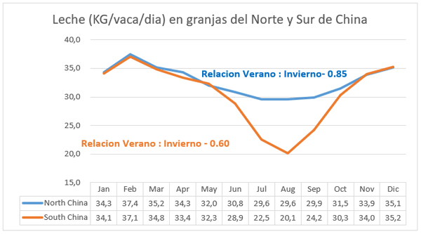 Figura 1 - Producción diaria de leche por vaca (kg) en los diferentes meses del año 2021 en establos ubicados en el norte y sur de China.