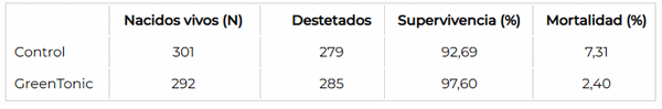 Potenciador de la inmunidad para la mejora de parámetros productivos de supervivencia y crecimiento de lechones - Image 1