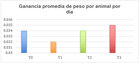 Utilización de levadura Saccharomyces cerevisiae, como estimulador inmunológico en el levante/engorde de conejos nueva Zelanda blanco - Image 9