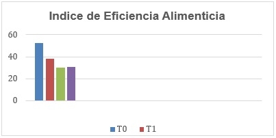 Utilización de levadura Saccharomyces cerevisiae, como estimulador inmunológico en el levante/engorde de conejos nueva Zelanda blanco - Image 14