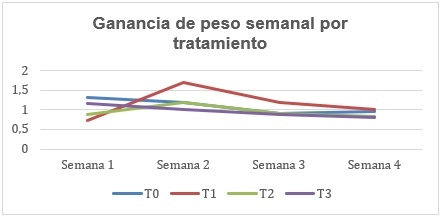 Utilización de levadura Saccharomyces cerevisiae, como estimulador inmunológico en el levante/engorde de conejos nueva Zelanda blanco - Image 11